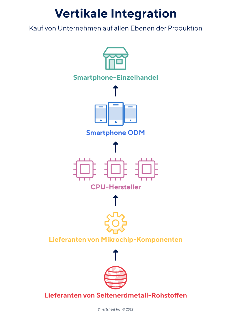 Horizontale & vertikale Integration: Lieferkettenmanagement Management | Smartsheet